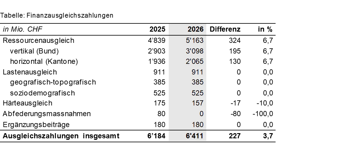 Finanzausgleichszahlungen 2026