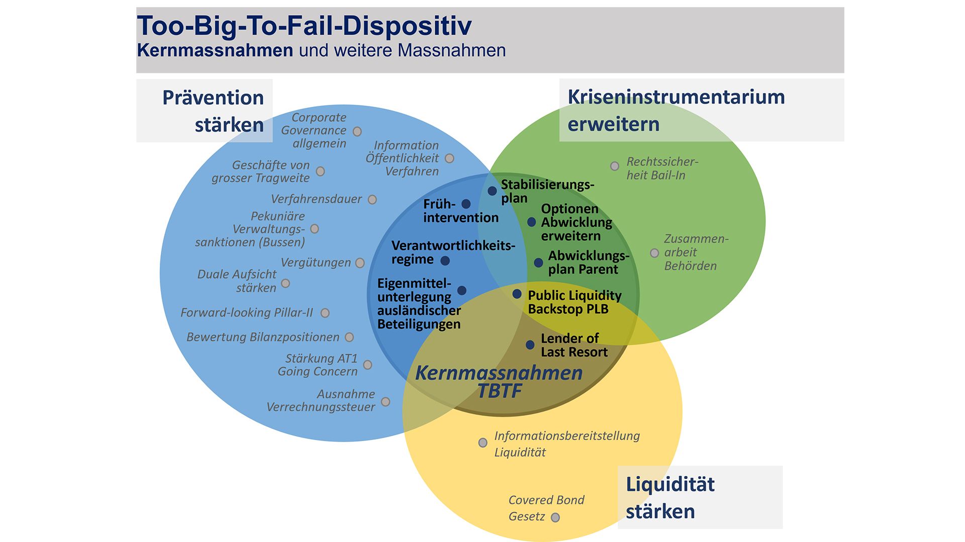 Dispositiv Too big to fail
