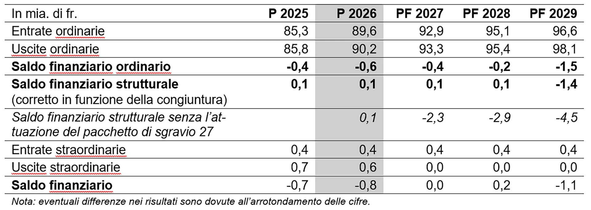 Tabella 1: Conto di finanziamento preventivo e piano finanziario, in mia. di fr.