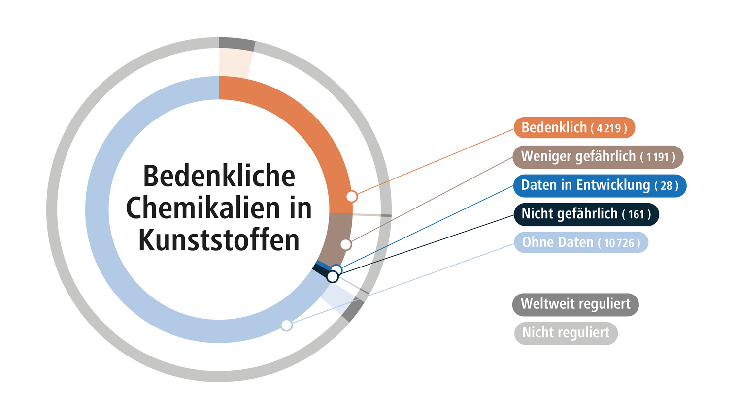 Bedenkliche Chemikalien in Kunststoffen