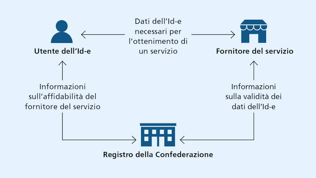 Flusso dei dati durante l'utilizzo dell'ID-e
