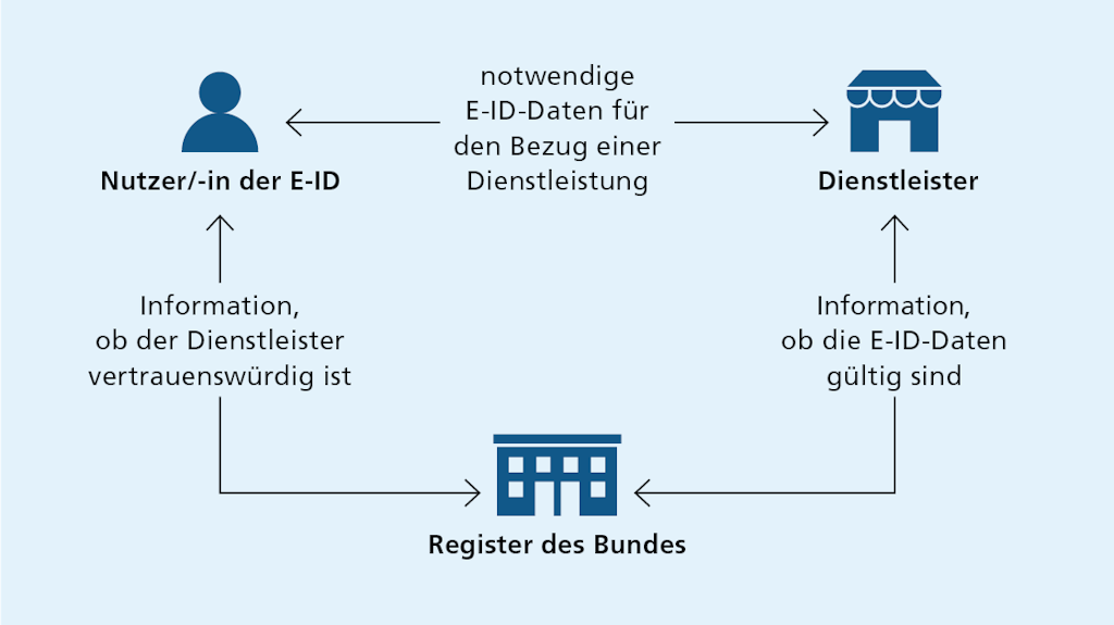 Datenfluss bei der Benutzung der E-ID