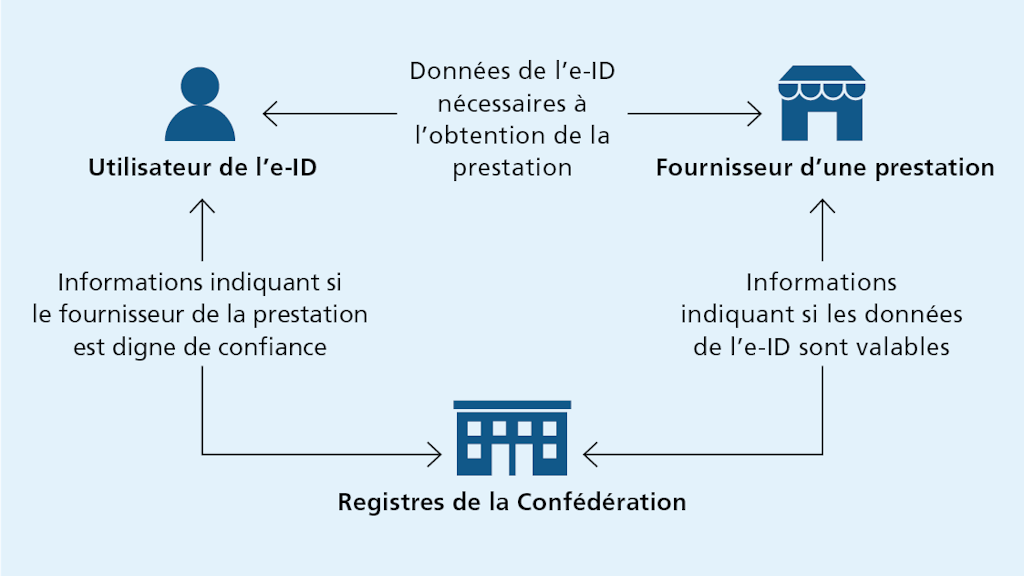 Flux de données lors de l'utlilisation de l'e-ID