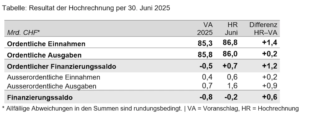 Tabelle: Resultat der Hochrechnung per 30. Juni 2025