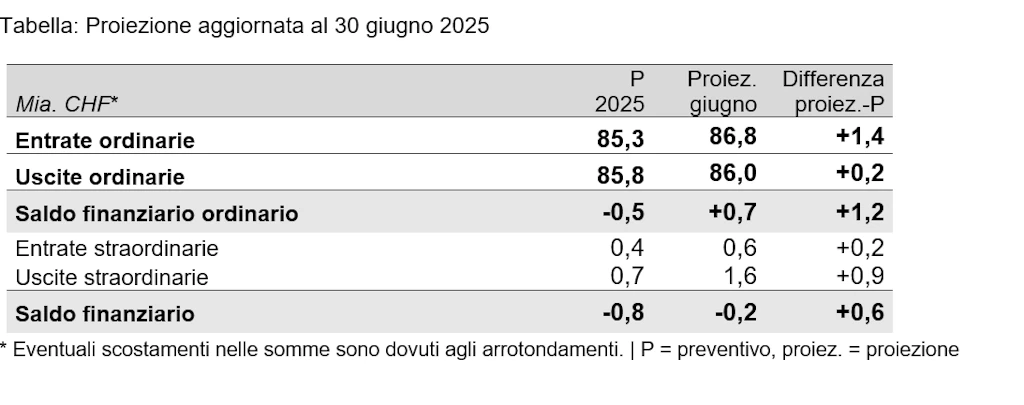 Tabella: Proiezione aggiornata al 30 giugno 2025