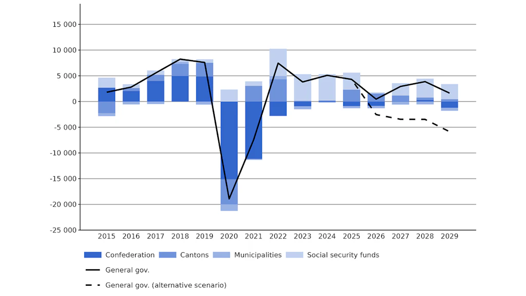 Financing result for the general government