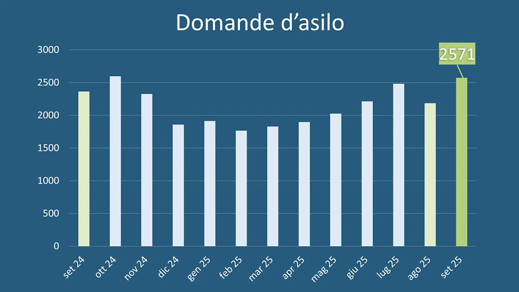 Statistica sull’asilo settembre 2025