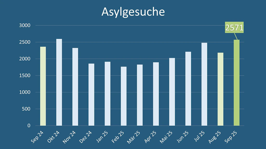 Asylstatistik September 2025