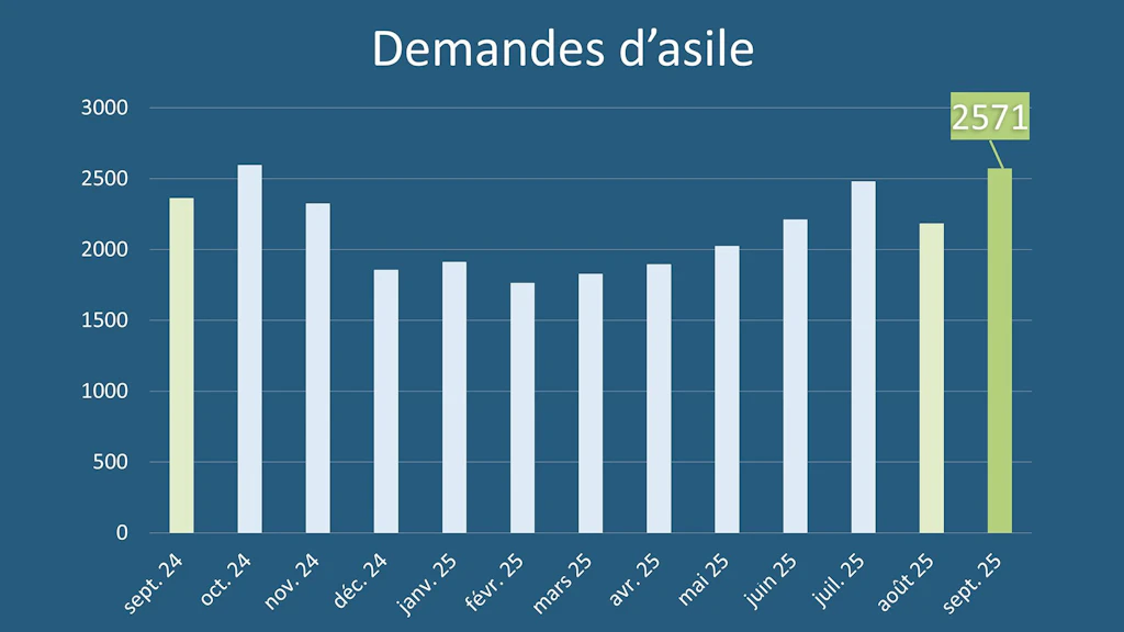 Statistique en matière d’asile septembre 2025