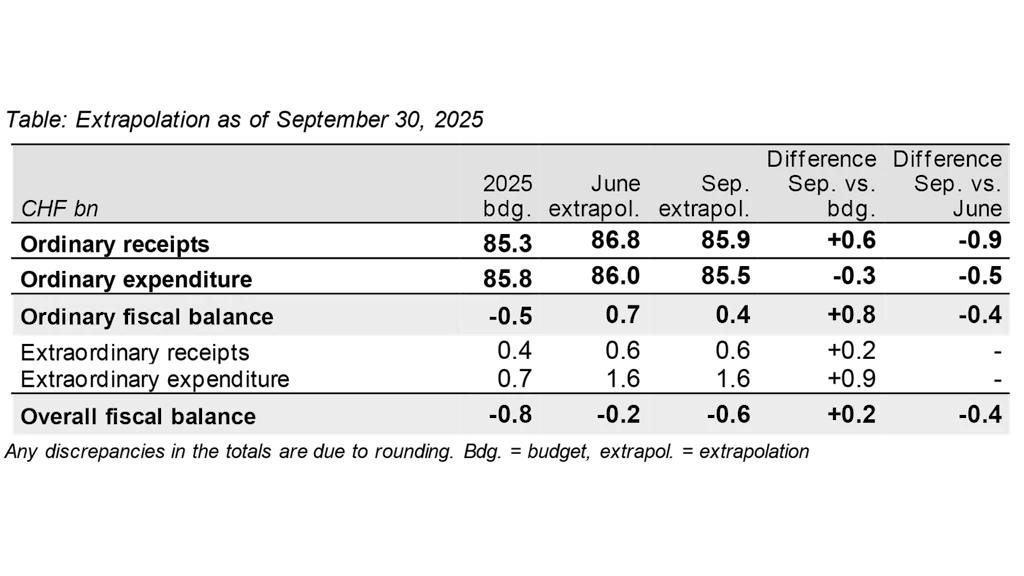 Table: Extrapolation as of September 30, 2025