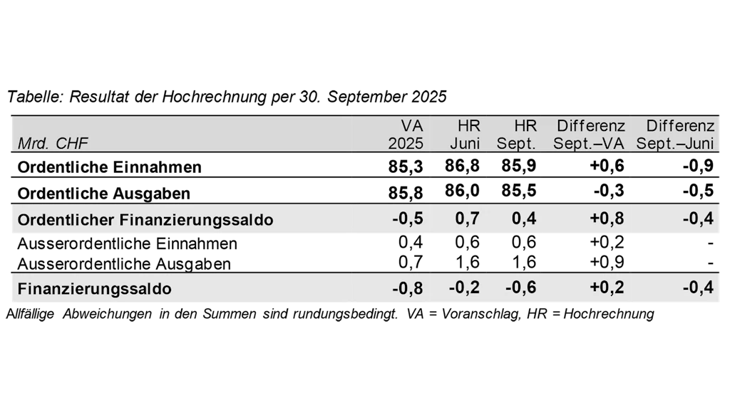 Tabelle: Resultat der Hochrechnung per 30. September 2025