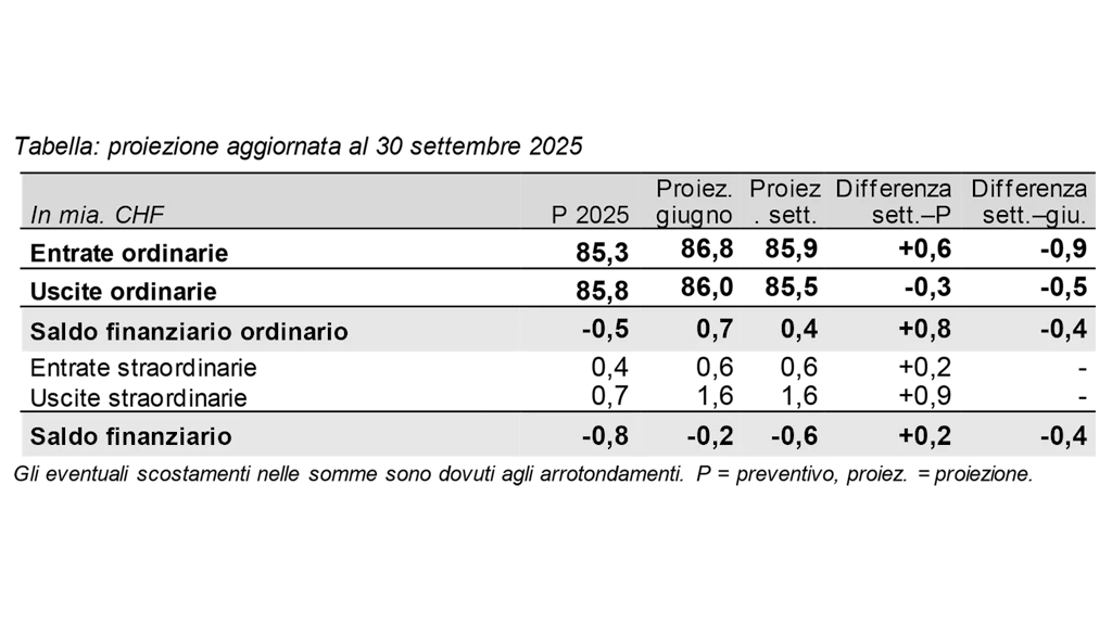 Tabella: proiezione aggiornata al 30 settembre 2025