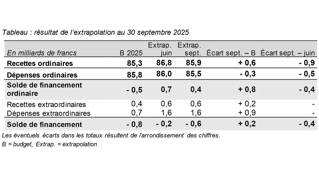 Tableau : résultat de l’extrapolation au 30 septembre 2025