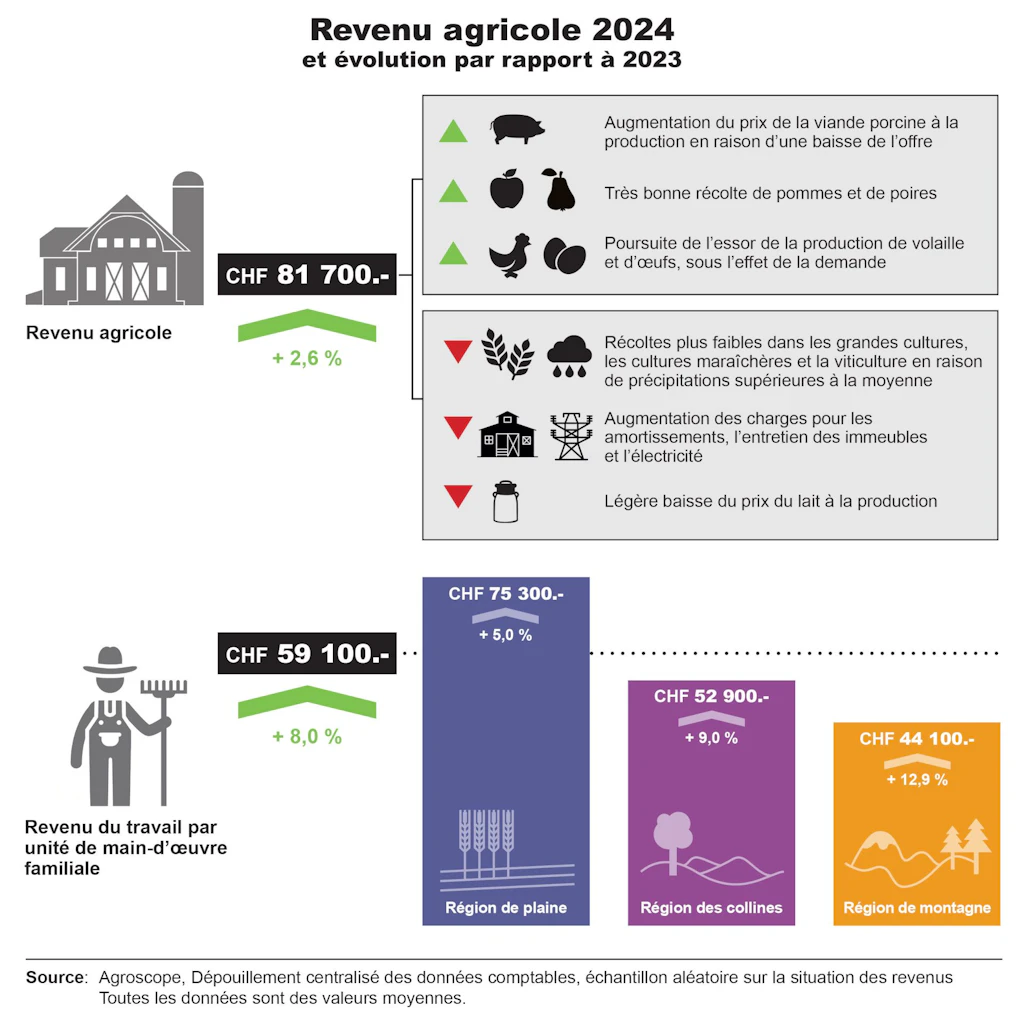 Infographique revenu agricole 2024 – JPG