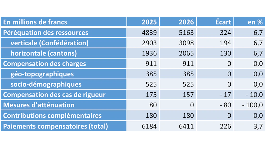 Tableau : paiements compensatoires
