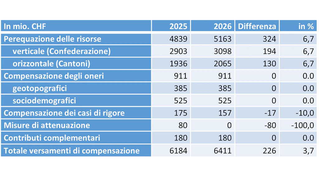 Tabella: Versamenti di compensazione