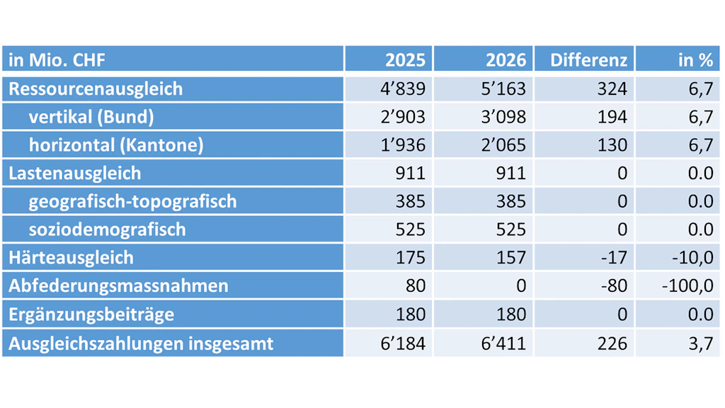 Tabelle: Finanzausgleichszahlungen