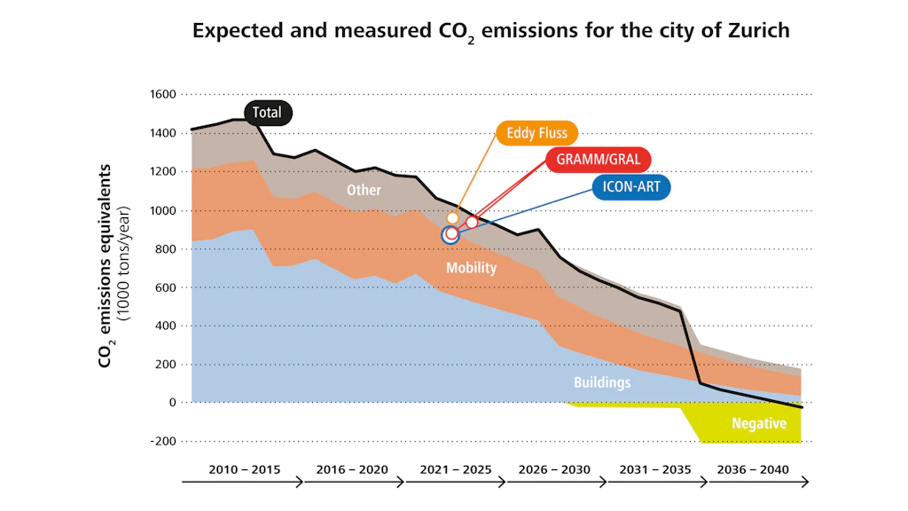 Emissionen