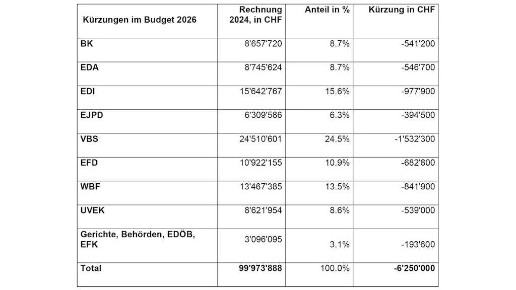 Tabelle Kürzungen im Budget 2026 Öffentlichkeitsarbeit