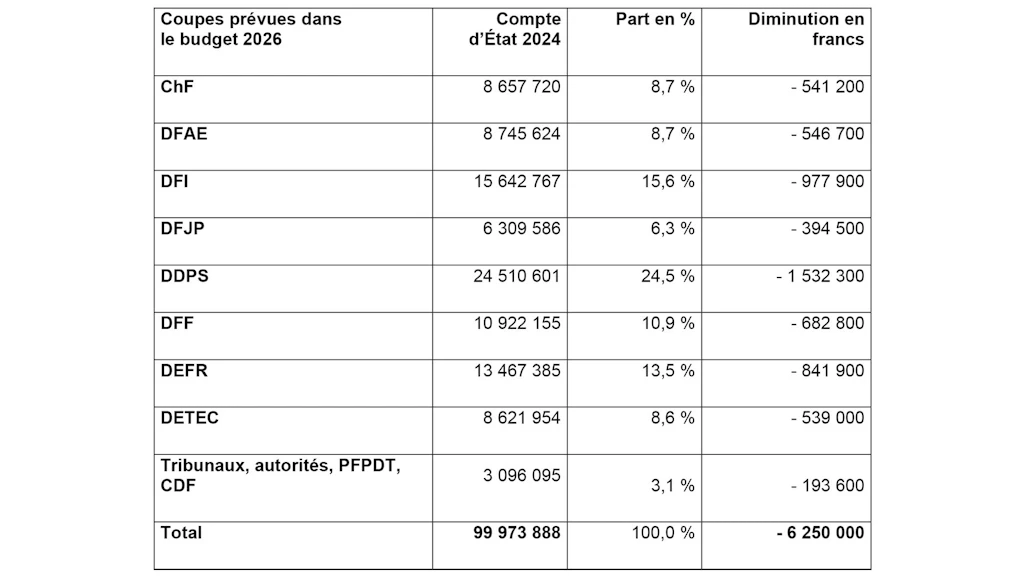 Tableau Coupes prévues dansle budget 2026 Relations publiques