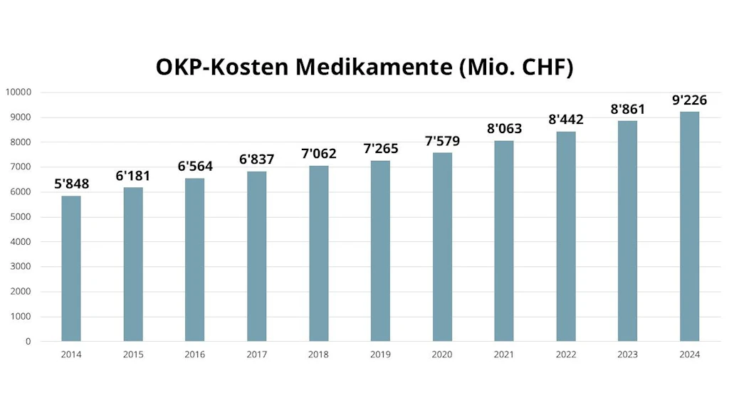 OKP-Kosten Medikamente (Mio. CHF)