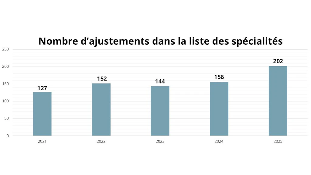 Nombre d’ajustements dans la liste des spécialités 