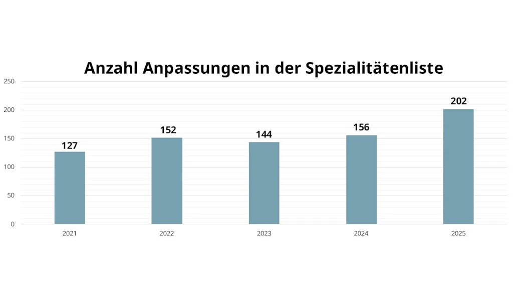 Anzahl Anpassungen in der Spezialitätenliste
