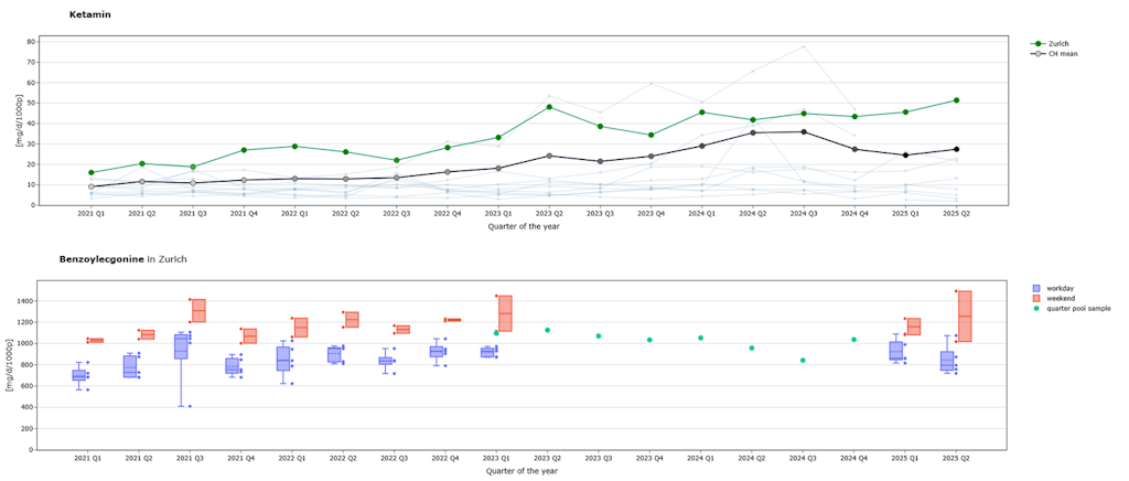 Anstieg Katamin und Verlauf Benzoylecgonin im Abwasser