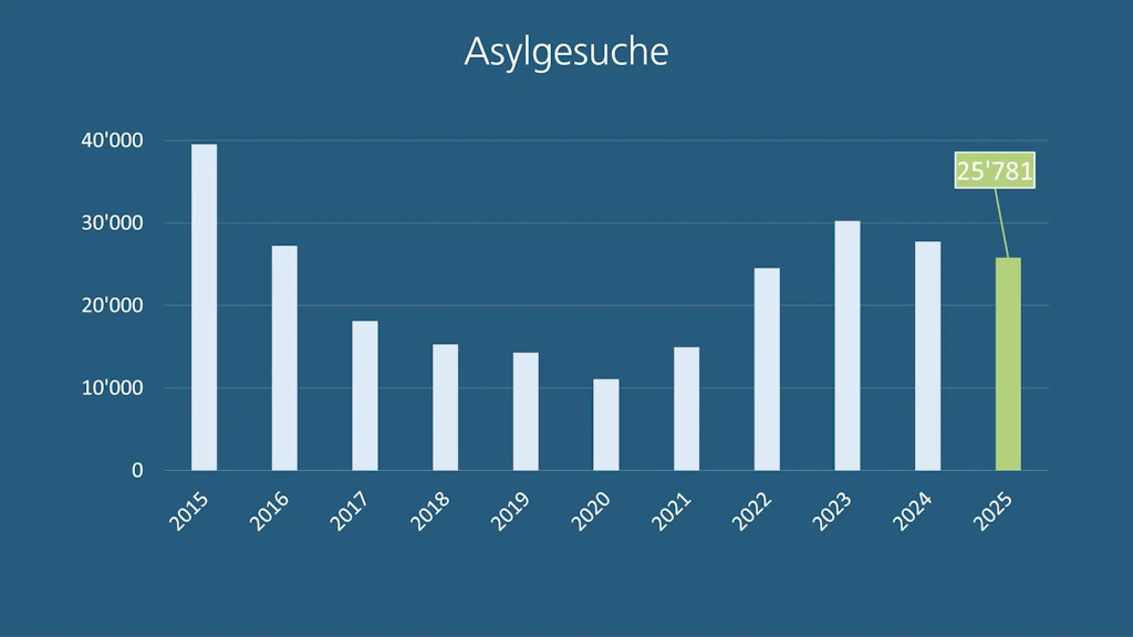 Asylstatistik 2025