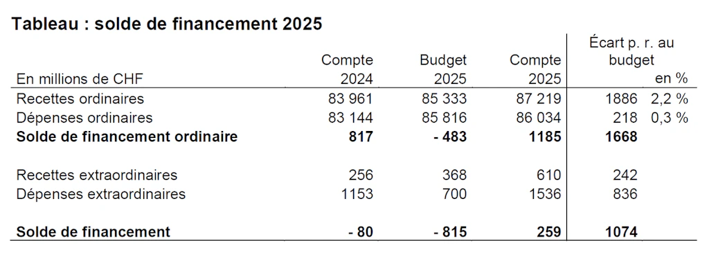 Tableau : solde de financement 2025