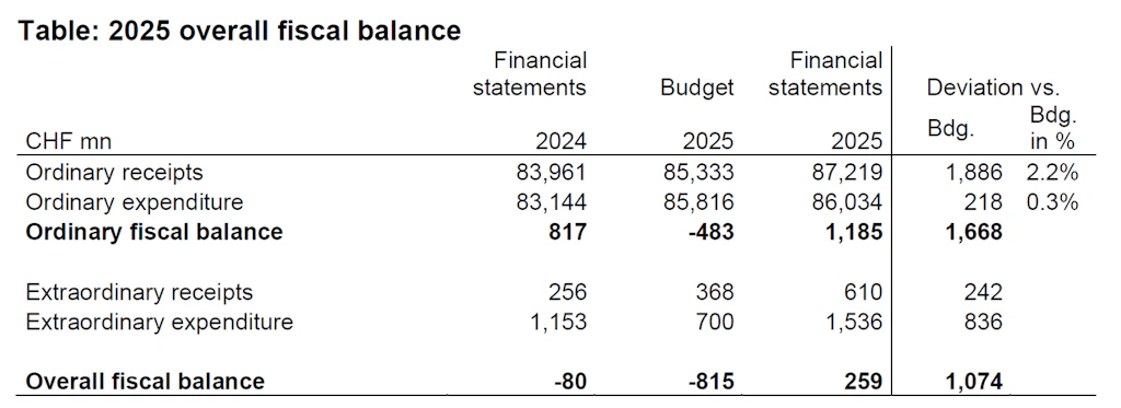Table: 2025 overall fiscal balance