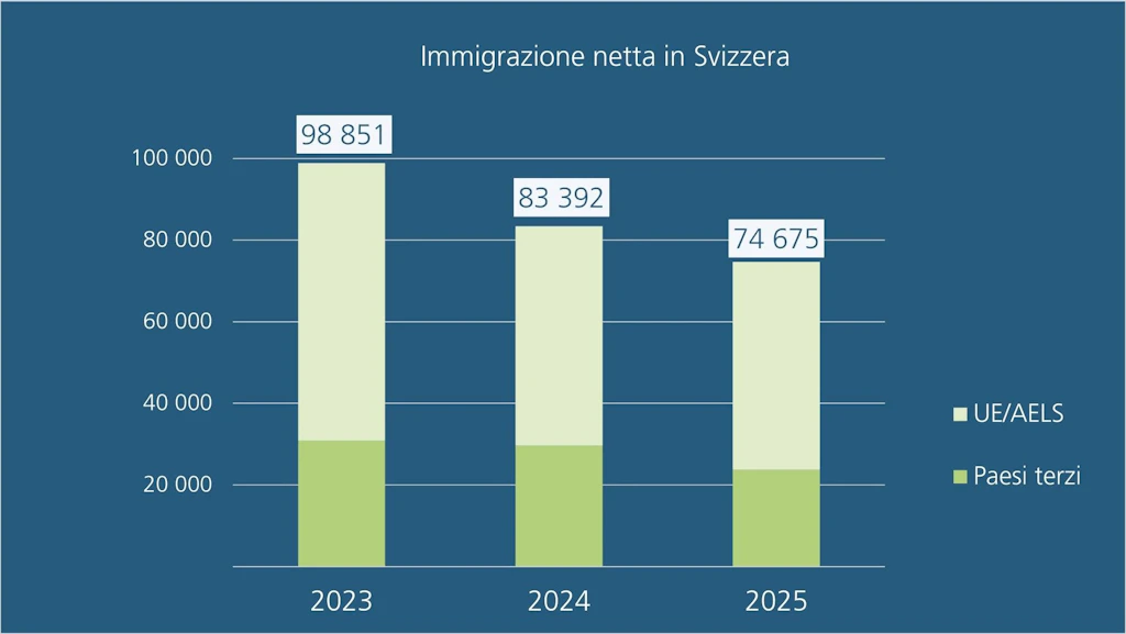 Statistica degli stranieri 2025