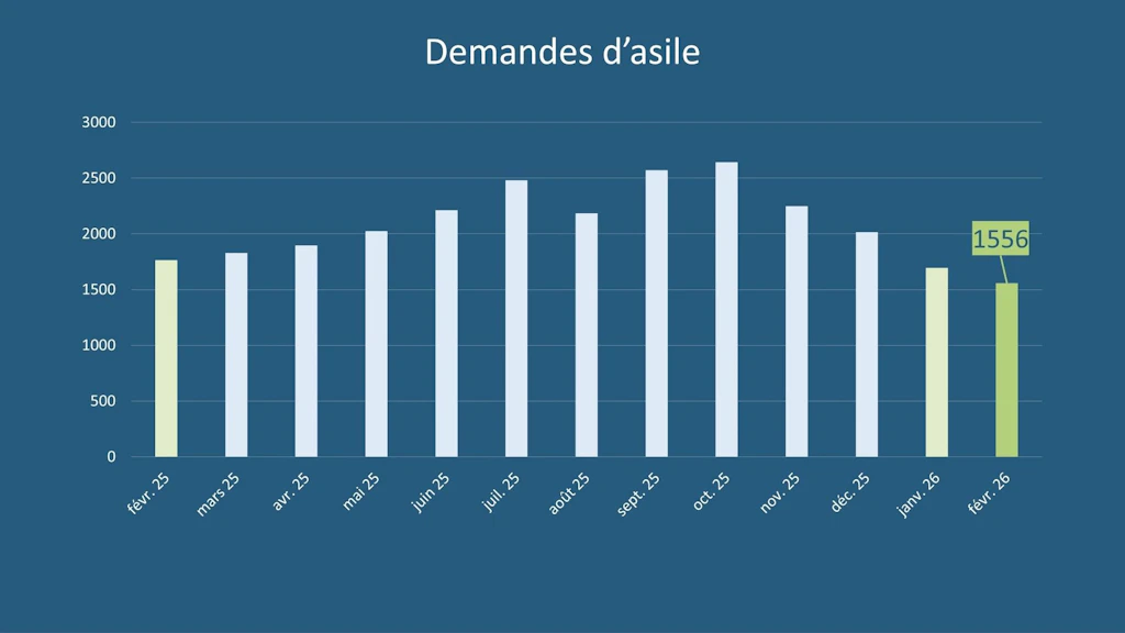 Statistique en matière d’asile février 2026
