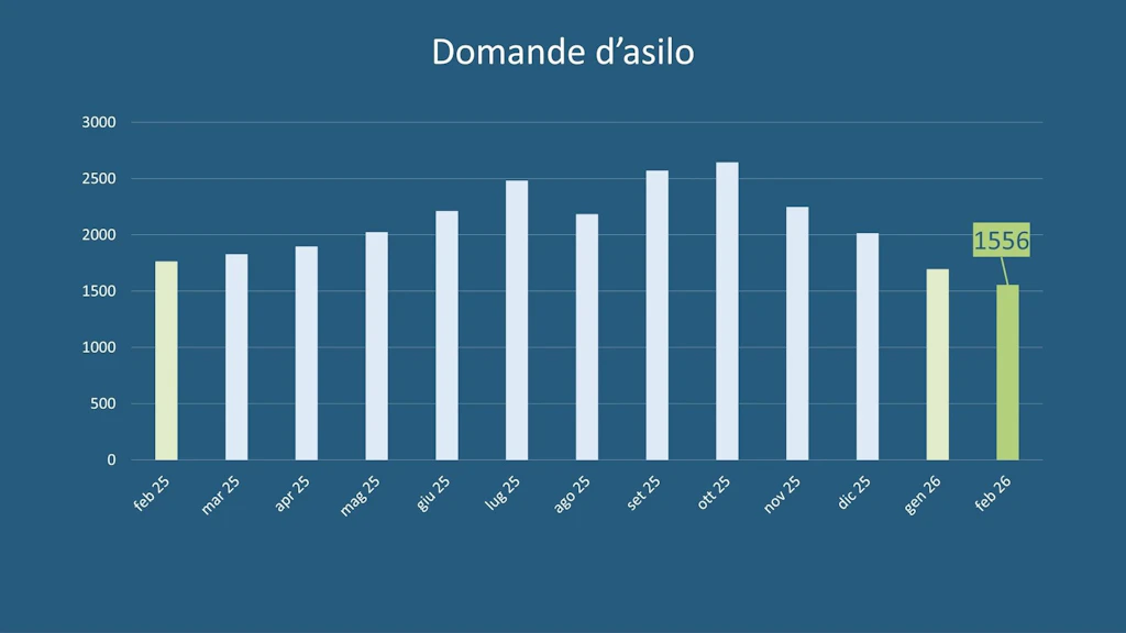 Statistica sull’asilo febbraio 2026