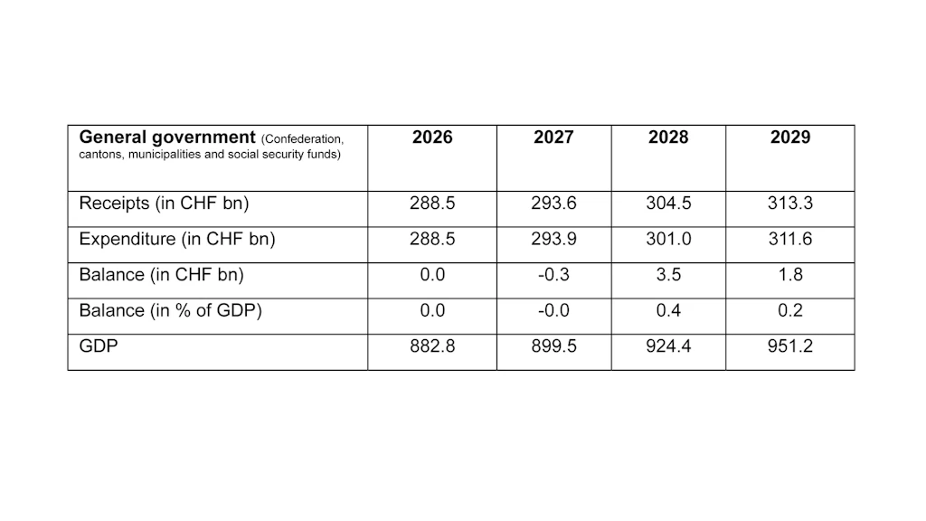 General government sector receipts, expenditure and balance, FS figures