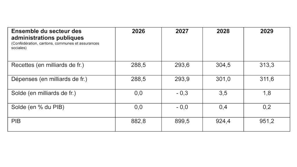Recettes, dépenses et solde de financement des administrations publiques ; chiffres présentés selon le modèle suisse de statistique financière (modèle SF)