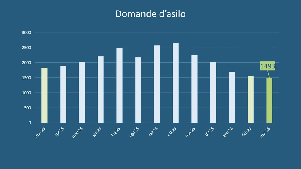Statistica sull’asilo marzo 2026
