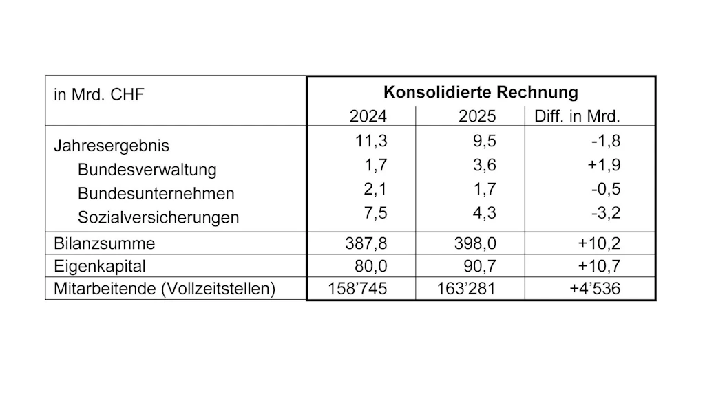 Tabelle Konsolidierte Rechnung
