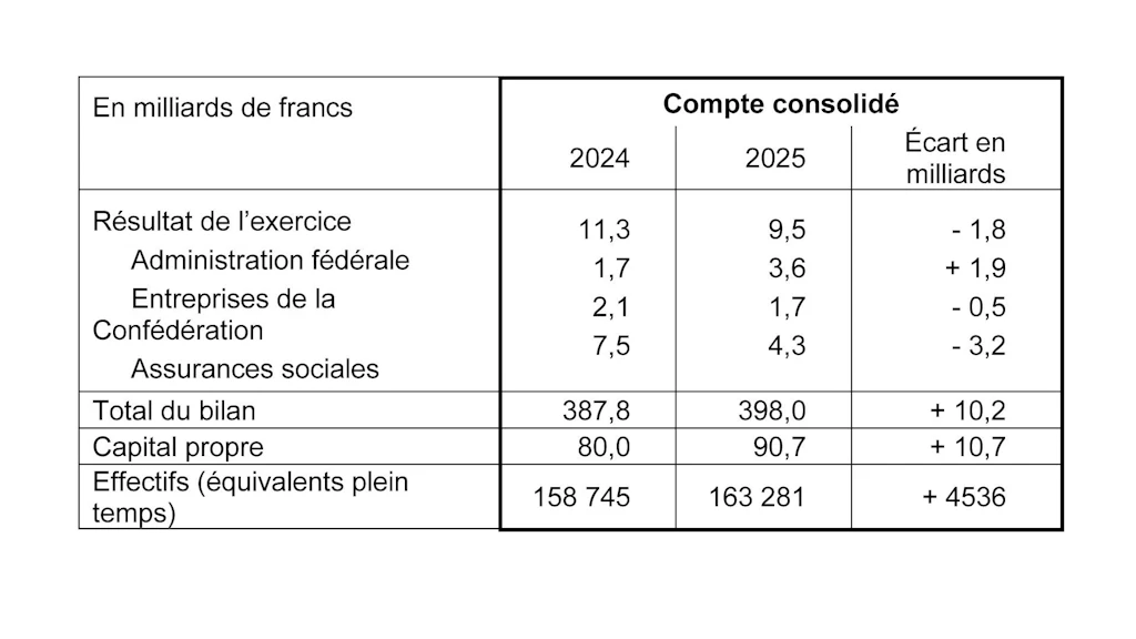 Tableau Compte consolidé