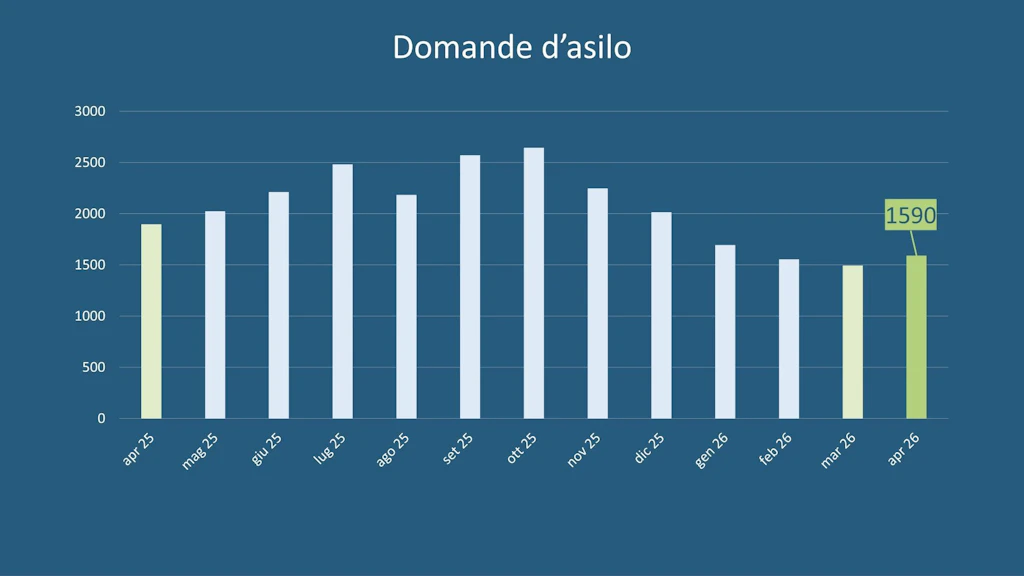 Statistica sull’asilo aprile 2026