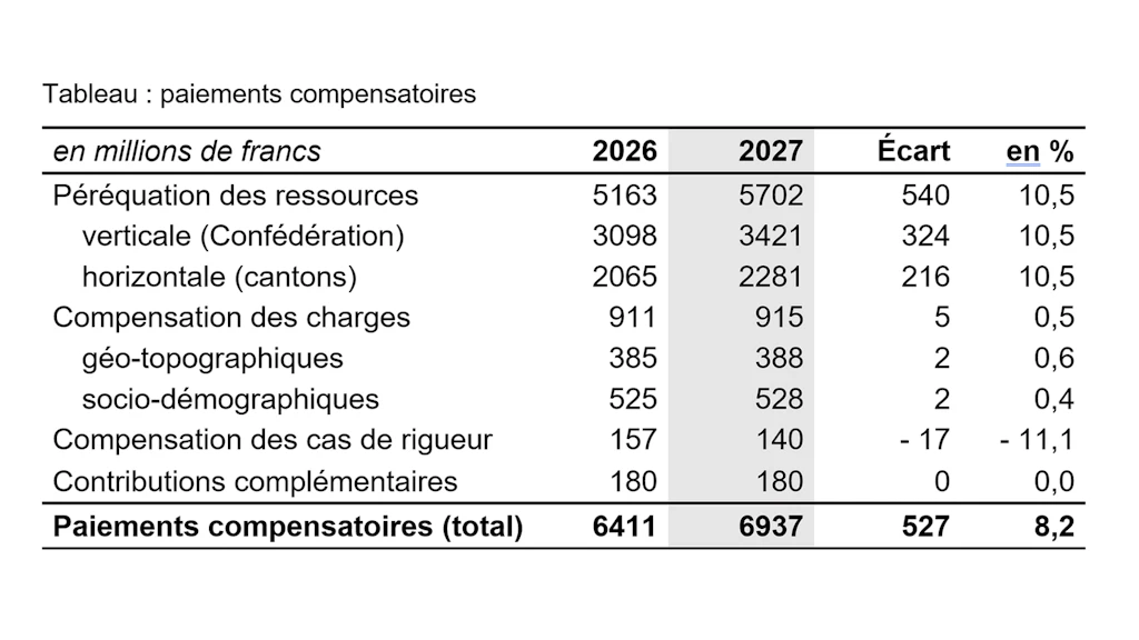 Paiements compensatoires 2027
