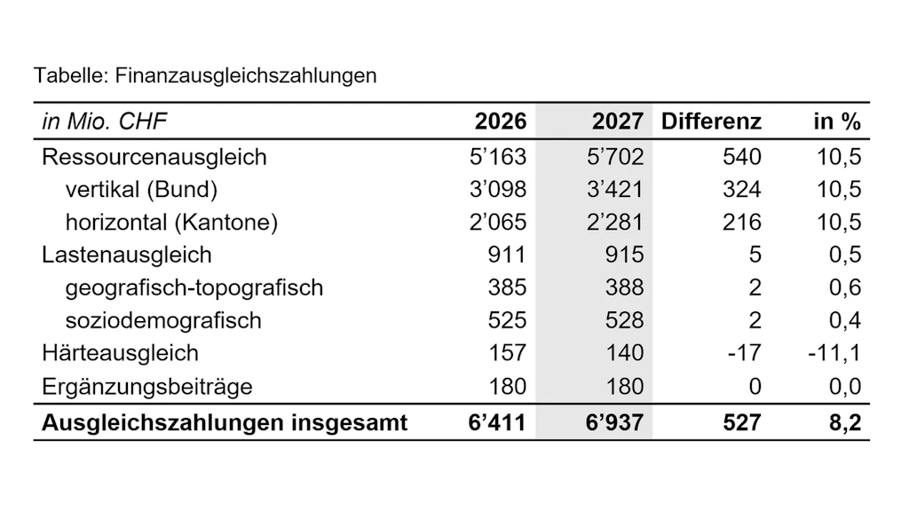 Finanzausgleichszahlungen 2027