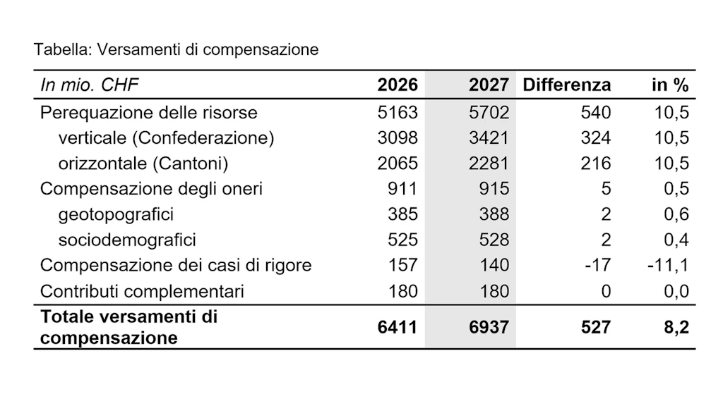 Versamenti di compensazione