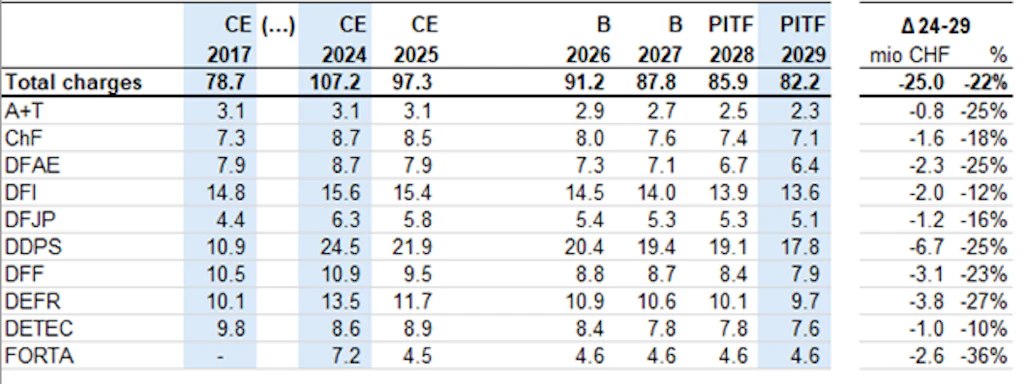 CE: compte d’État / B: budget / PITF: plan intégré des tâches et des finances