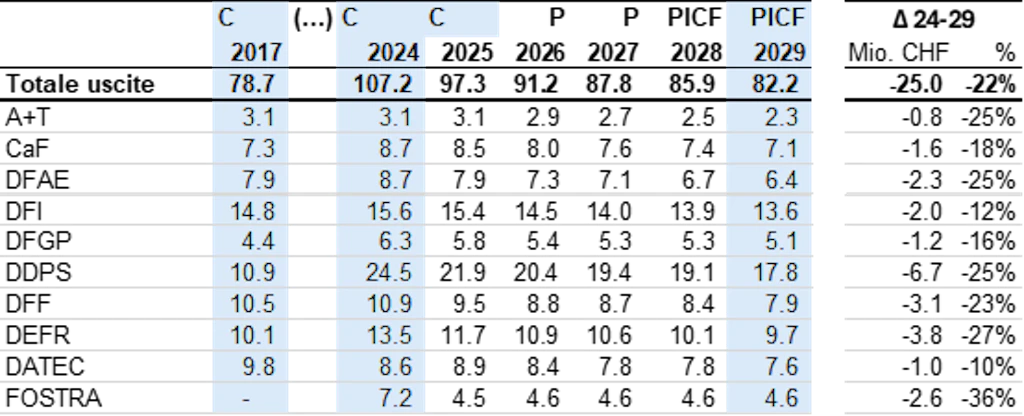 C: consuntivo; P: preventivo; PICF: piano integrato dei compiti e delle finanze