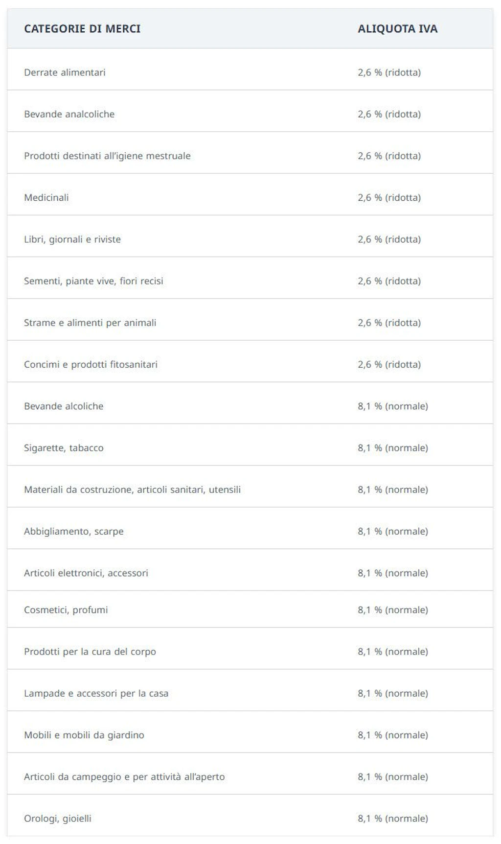 Questa tabella indica quali categorie di prodotti possono essere importate con un'aliquota IVA ridotta. Le seguenti categorie di merci sono soggette all'aliquota IVA ridotta del 2,6%: derrate alimentari, bevande analcoliche, prodotti destinati all’igiene mestruale, medicinali, libri, giornali, riviste, sementi, piante vive, fiori recisi, strame e alimenti per animali, concimi e prodotti fitosanitari. Le seguenti categorie di merci sono elencate nella tabella con l'aliquota normale dell'8,1%: bevande alcoliche, sigarette, tabacco, materiali da costruzione, articoli sanitari, utensili, abbigliamento, scarpe, articoli elettronici, accessori, cosmetici, profumi, prodotti per la cura del corpo, lampade e accessori per la casa, mobili, mobili da giardino, articoli da campeggio e per attività all’aperto, orologi, gioielli.