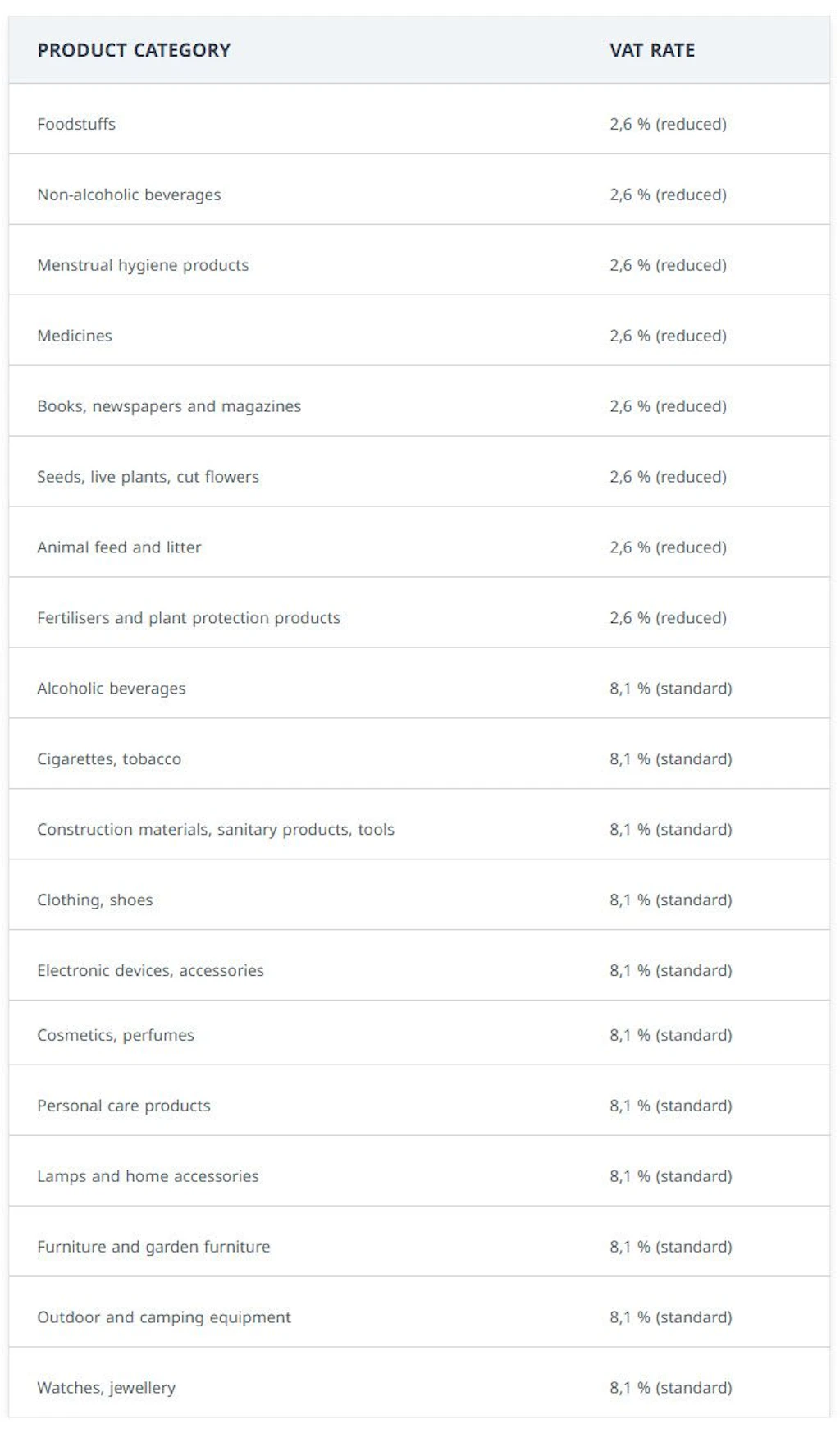 This table shows which categories of goods are eligible for a reduced VAT rate. The following categories of goods are subject to the reduced VAT rate of 2.6%: foodstuffs, non-alcoholic beverages, menstrual hygiene products, medicines, books, newspapers, magazines, seeds, live plants, cut flowers, animal feed and litter, fertilisers and plant protection products. The following categories of goods are listed in the table with the standard rate of 8.1%: alcoholic beverages, cigarettes, tobacco, construction materials, sanitary products, tools, clothing, shoes, electronic devices, accessories, cosmetics, perfumes, personal care products, lamps and home accessories, furniture, garden furniture, outdoor and camping equipment, watches, jewellery.