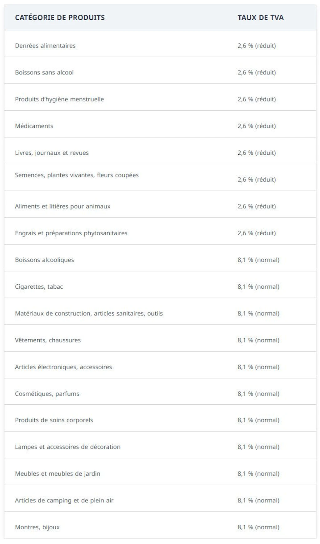 Ce tableau indique les catégories de marchandises pouvant être importées à un taux de TVA réduit. Les catégories de marchandises suivantes sont soumises au taux réduit de TVA de 2,6 % : denrées alimentaires, boissons sans alcool, produits d’hygiène menstruelle, médicaments, livres, journaux, revues, semences, plantes vivantes, fleurs coupées, aliments et litières pour animaux, engrais et préparations phytosanitaires. Les catégories de produits suivantes figurent dans le tableau avec le taux normal de 8,1 % : boissons alcooliques, cigarettes, tabac, matériaux de construction, articles sanitaires, outils, vêtements, chaussures, articles électroniques, accessoires, cosmétiques, parfums, produits de soins corporels, lampes et accessoires de décoration, meubles, meubles de jardin, articles de camping et de plein air, montres, bijoux.