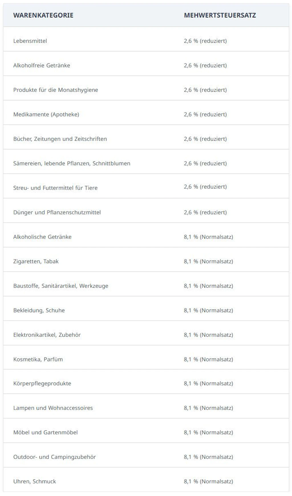 Diese Tabelle zeigt welche Warenkategorien zu einem reduzierten MWST-Satz eingeführt werden können. Die folgenden Warenkategorien unterliegen dem reduzierten MWST-Satz von 2,6 % : Lebensmittel, alkolholfreie Getränke, Produkte für die Monatshygiene, Medikamente (Apotheke), Bücher, Zeitungen, Zeitschriften, Sämereien, lebende Pflanzen, Schnittblumen, Streu- und Futtermittel für Tiere, Dünger und Pflanzenschutzmittel. Die folgenden Warenkategorien sind in der Tabelle mit dem Normalsatz von 8,1 % aufgeführt: Alkoholische Getränke, Zigaretten, Tabak, Baustoffe, Sanitärartikel, Werkzeuge, Bekleidung, Schuhe, Elektronikartikel, Zubehör, Kosmetika, Parfüm, Körperpflegeprodukte, Lampen und Wohnaccessoires, Möbel, Gartenmöbel, Outdoor- und Campingzubehör, Uhren, Schmuck.