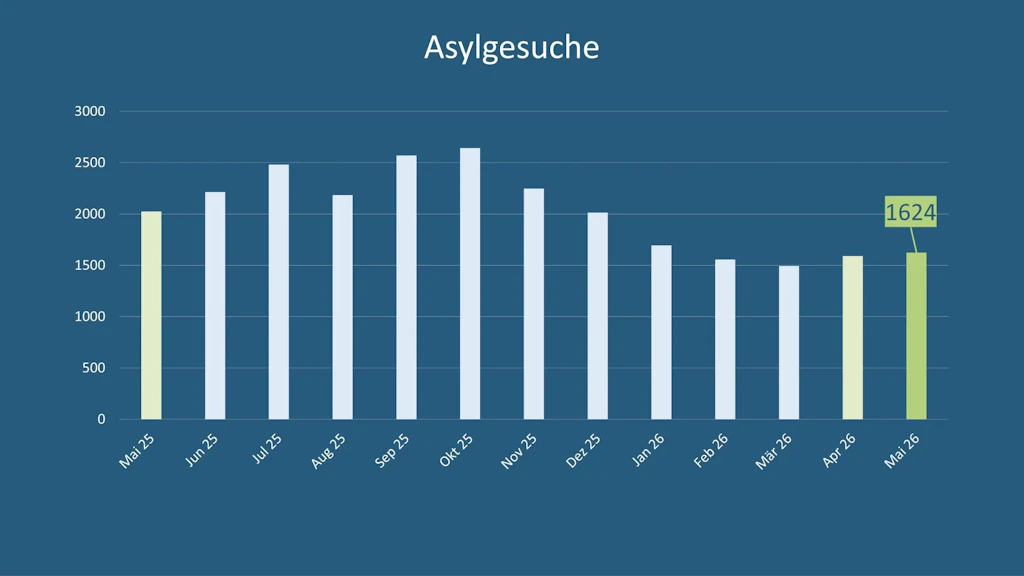 Asylstatistik Mai 2026